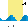 Tide chart for Delray Beach, ICWW, Florida on 2025/04/10