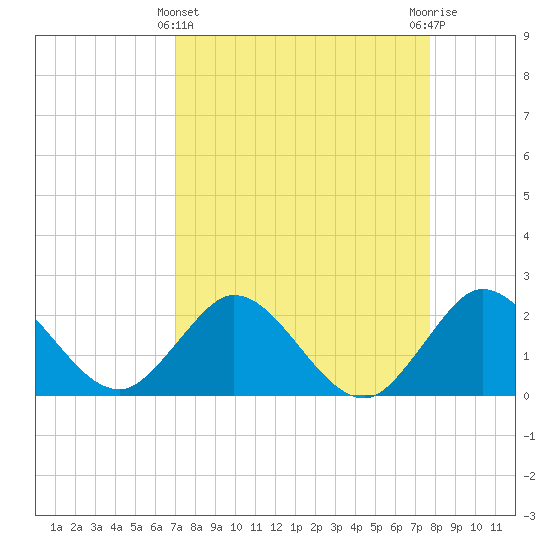 Tide chart for Delray Beach, ICWW on 2025/04/11