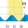Tide chart for Delray Beach, ICWW, Florida on 2025/04/11