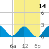 Tide chart for Delray Beach, ICWW, Florida on 2025/04/14