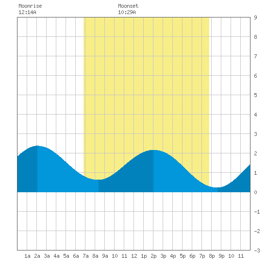 Tide chart for Delray Beach, ICWW on 2025/04/18