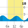 Tide chart for Delray Beach, ICWW, Florida on 2025/04/18