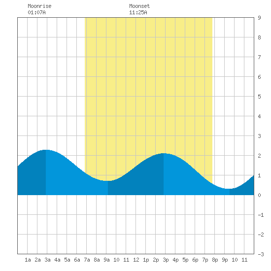Tide chart for Delray Beach, ICWW on 2025/04/19