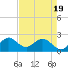 Tide chart for Delray Beach, ICWW, Florida on 2025/04/19
