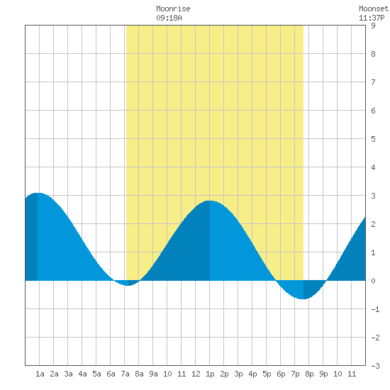 Tide chart for Delray Beach, ICWW on 2025/04/01