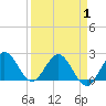 Tide chart for Delray Beach, ICWW, Florida on 2025/04/1