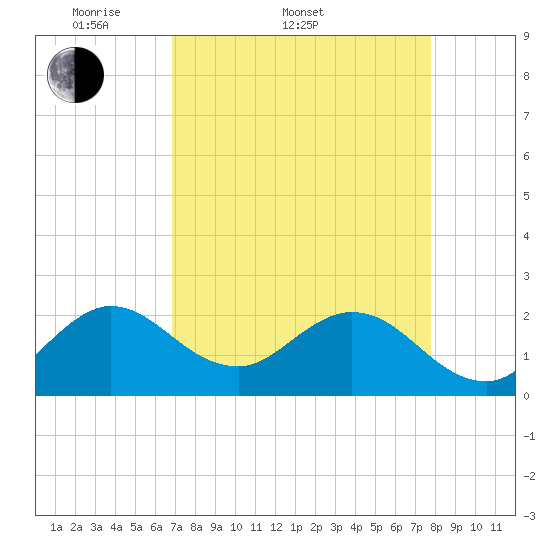 Tide chart for Delray Beach, ICWW on 2025/04/20