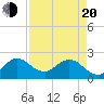 Tide chart for Delray Beach, ICWW, Florida on 2025/04/20