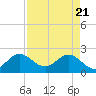 Tide chart for Delray Beach, ICWW, Florida on 2025/04/21