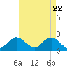 Tide chart for Delray Beach, ICWW, Florida on 2025/04/22