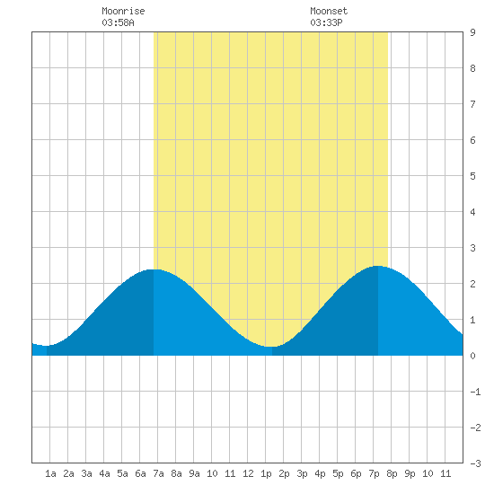 Tide chart for Delray Beach, ICWW on 2025/04/23