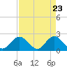 Tide chart for Delray Beach, ICWW, Florida on 2025/04/23