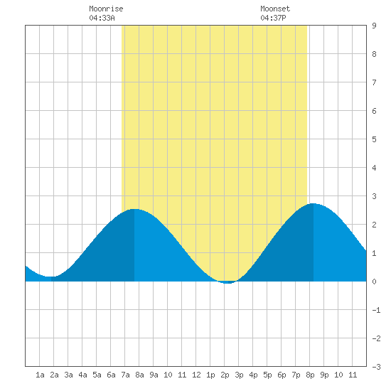 Tide chart for Delray Beach, ICWW on 2025/04/24