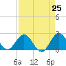 Tide chart for Delray Beach, ICWW, Florida on 2025/04/25