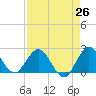 Tide chart for Delray Beach, ICWW, Florida on 2025/04/26
