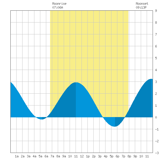 Tide chart for Delray Beach, ICWW on 2025/04/28
