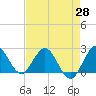 Tide chart for Delray Beach, ICWW, Florida on 2025/04/28
