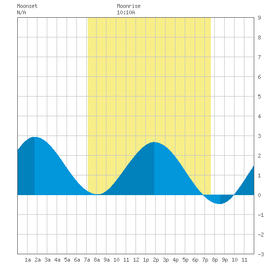 Tide chart for Delray Beach, ICWW on 2025/04/02