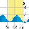 Tide chart for Delray Beach, ICWW, Florida on 2025/04/2