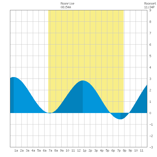 Tide chart for Delray Beach, ICWW on 2025/04/30