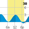 Tide chart for Delray Beach, ICWW, Florida on 2025/04/30