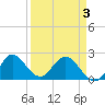 Tide chart for Delray Beach, ICWW, Florida on 2025/04/3