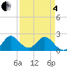 Tide chart for Delray Beach, ICWW, Florida on 2025/04/4