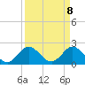 Tide chart for Delray Beach, ICWW, Florida on 2025/04/8
