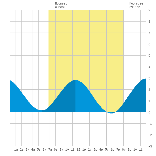 Tide chart for Delray Beach, ICWW on 2025/08/10