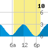 Tide chart for Delray Beach, ICWW, Florida on 2025/08/10
