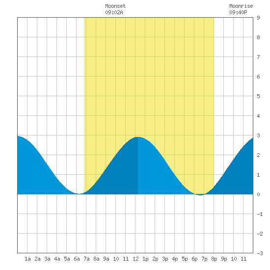 Tide chart for Delray Beach, ICWW on 2025/08/11