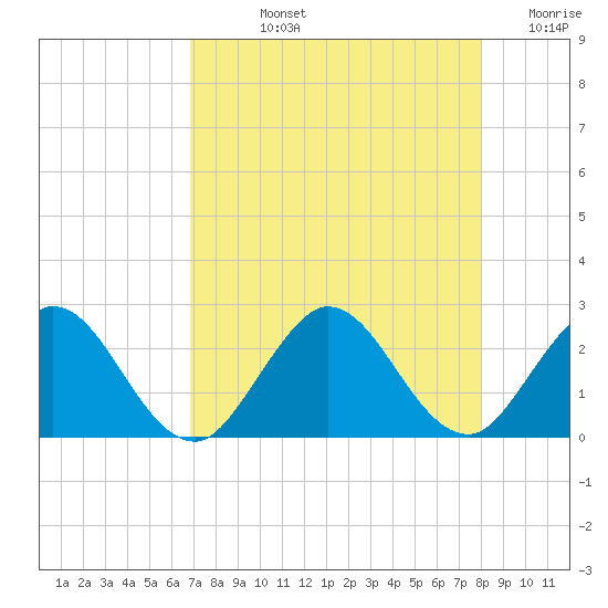 Tide chart for Delray Beach, ICWW on 2025/08/12