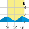 Tide chart for Delray Beach, ICWW, Florida on 2025/08/3