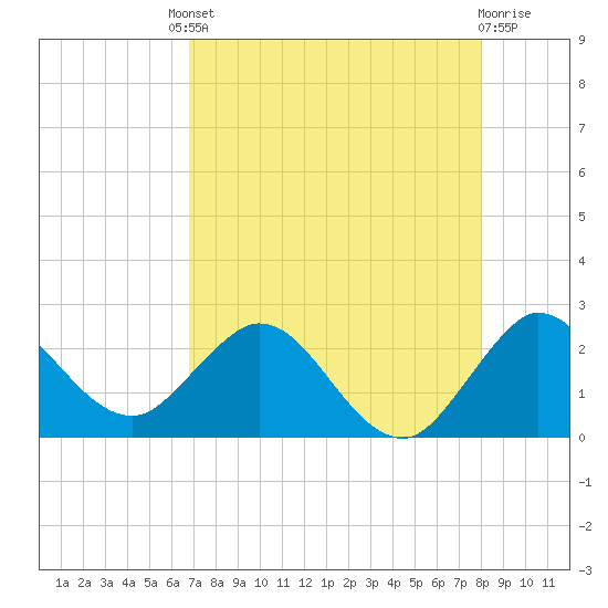 Tide chart for Delray Beach, ICWW on 2025/08/08