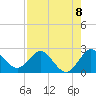 Tide chart for Delray Beach, ICWW, Florida on 2025/08/8