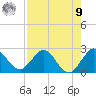 Tide chart for Delray Beach, ICWW, Florida on 2025/08/9