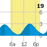 Tide chart for Democrat Point, Fire Island Inlet, Long Island, New York on 2021/06/19