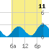 Tide chart for Democrat Point, Fire Island Inlet, Long Island, New York on 2021/07/11