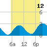 Tide chart for Democrat Point, Fire Island Inlet, Long Island, New York on 2021/07/12