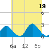 Tide chart for Democrat Point, Fire Island Inlet, Long Island, New York on 2021/07/19