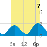 Tide chart for Democrat Point, Fire Island Inlet, Long Island, New York on 2021/08/7