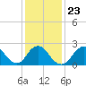 Tide chart for Democrat Point, Fire Island Inlet, Long Island, New York on 2022/01/23