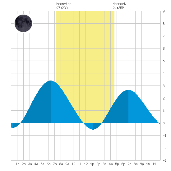 Tide Chart for 2022/01/2