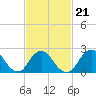 Tide chart for Democrat Point, Fire Island Inlet, Long Island, New York on 2022/02/21