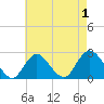 Tide chart for Democrat Point, Fire Island Inlet, Long Island, New York on 2022/05/1