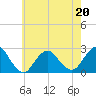 Tide chart for Democrat Point, Fire Island Inlet, Long Island, New York on 2022/05/20