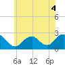 Tide chart for Democrat Point, Fire Island Inlet, Long Island, New York on 2022/06/4