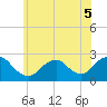 Tide chart for Democrat Point, Fire Island Inlet, Long Island, New York on 2022/06/5