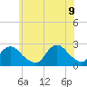 Tide chart for Democrat Point, Fire Island Inlet, Long Island, New York on 2022/06/9