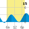 Tide chart for Democrat Point, Fire Island Inlet, Long Island, New York on 2022/07/15